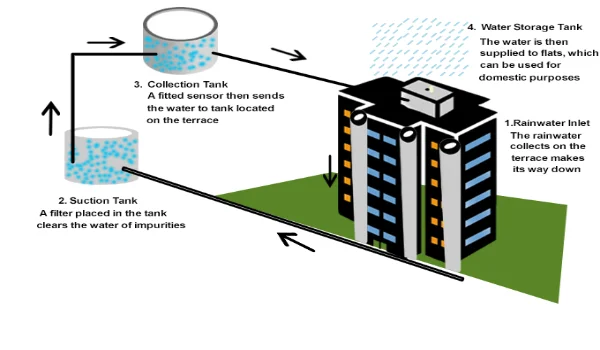 Featured Image of How Rainwater Harvesting & STP Work in Large Townships